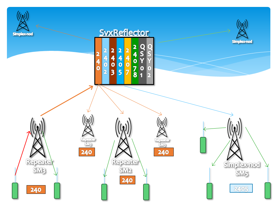 SvxReflector Network Map